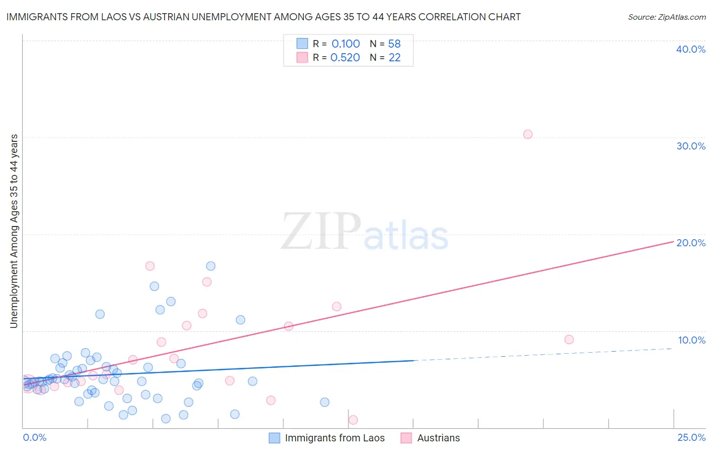 Immigrants from Laos vs Austrian Unemployment Among Ages 35 to 44 years