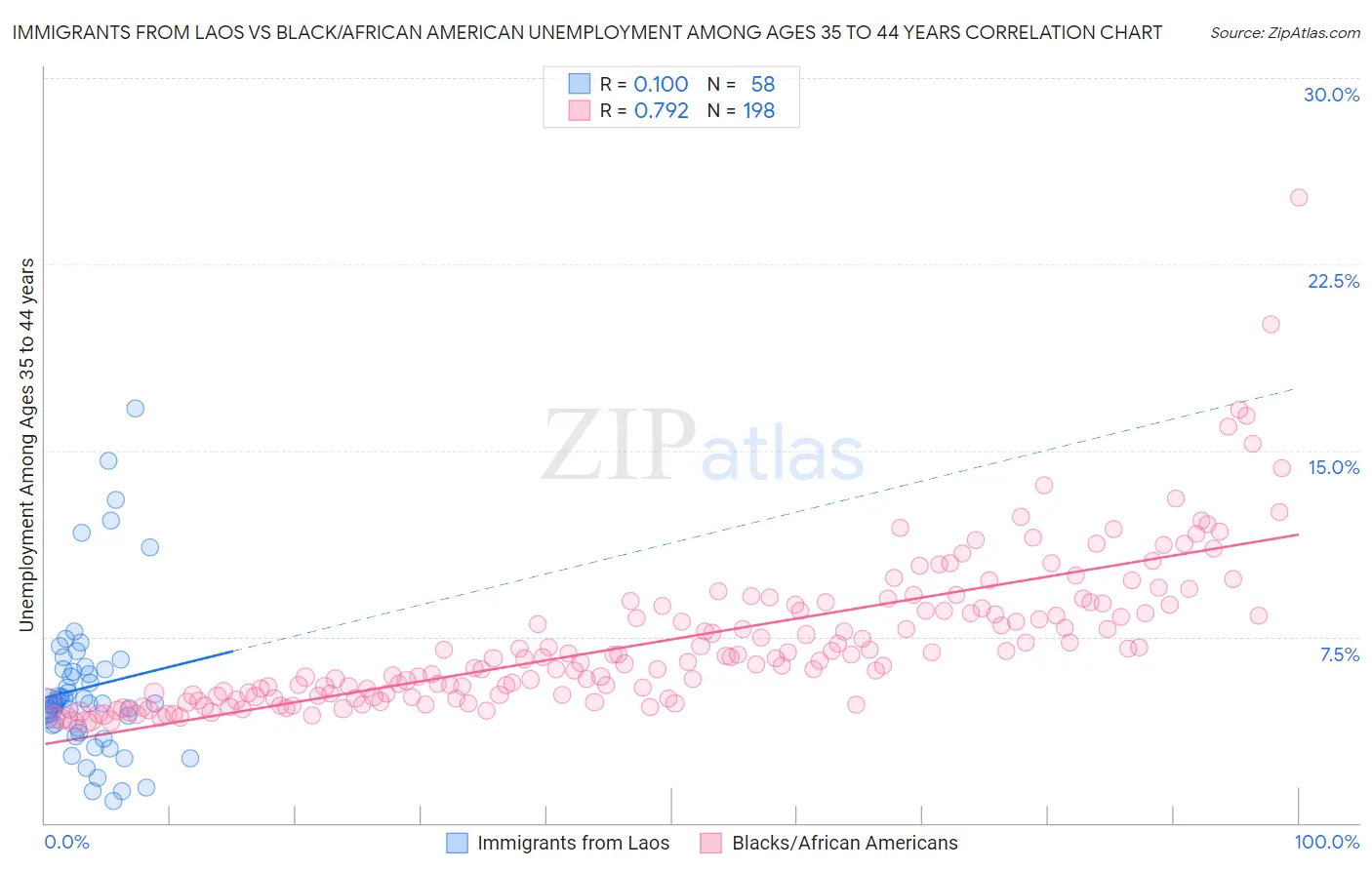 Immigrants from Laos vs Black/African American Unemployment Among Ages 35 to 44 years