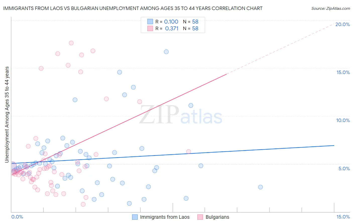 Immigrants from Laos vs Bulgarian Unemployment Among Ages 35 to 44 years