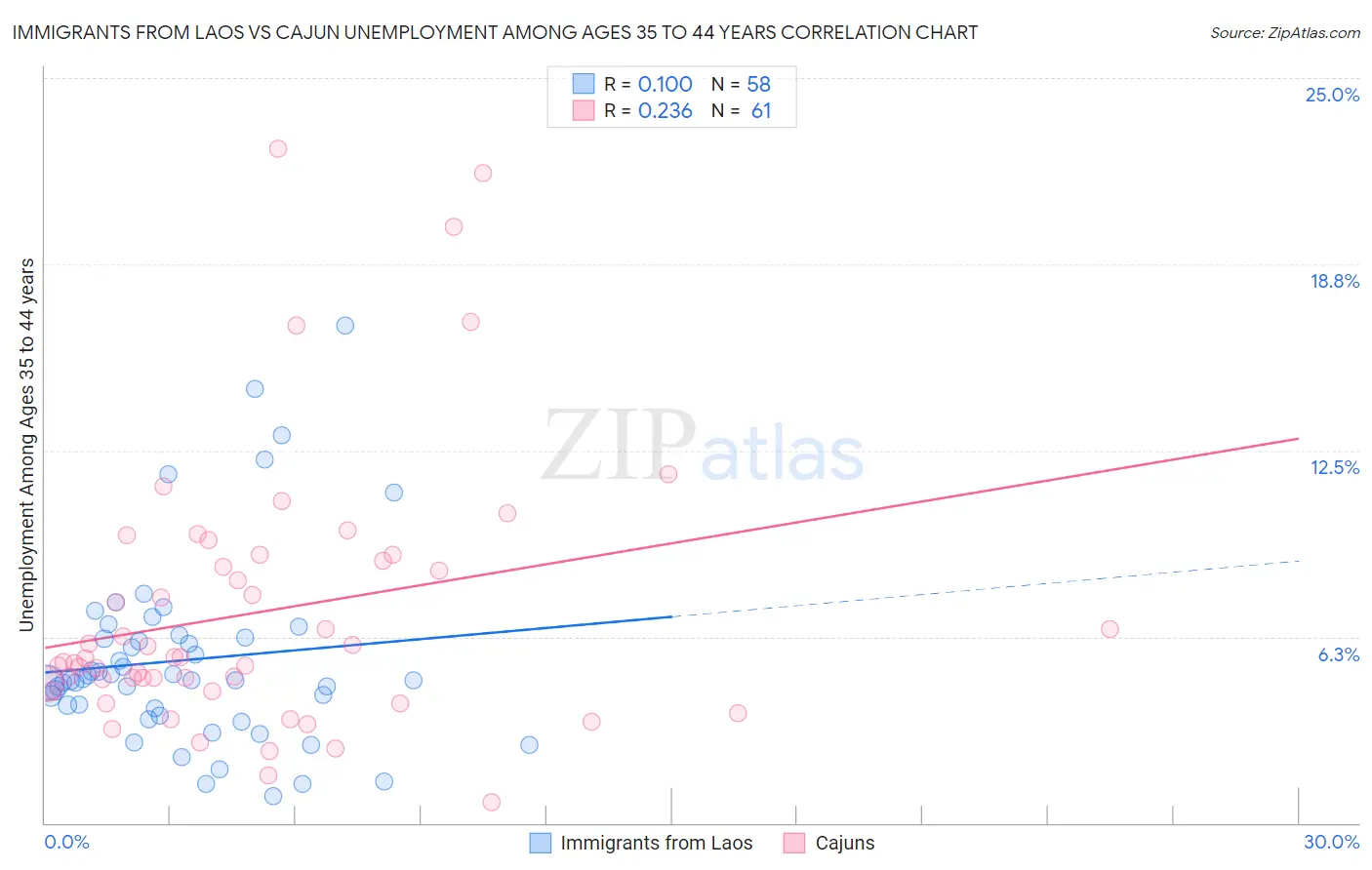 Immigrants from Laos vs Cajun Unemployment Among Ages 35 to 44 years