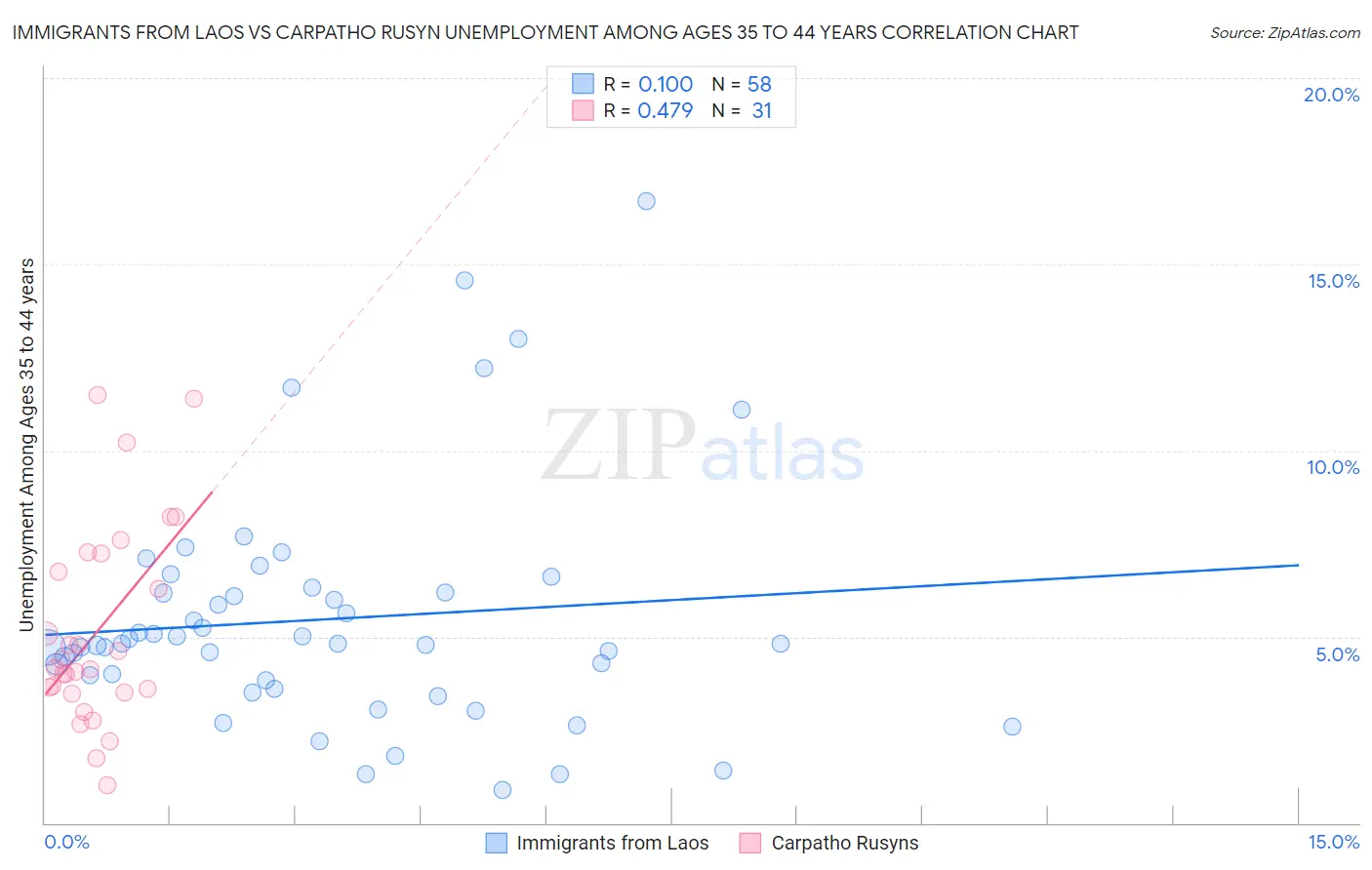 Immigrants from Laos vs Carpatho Rusyn Unemployment Among Ages 35 to 44 years