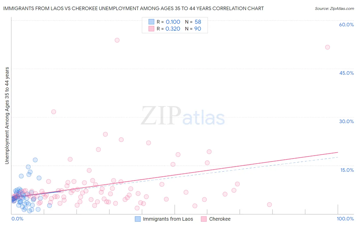 Immigrants from Laos vs Cherokee Unemployment Among Ages 35 to 44 years