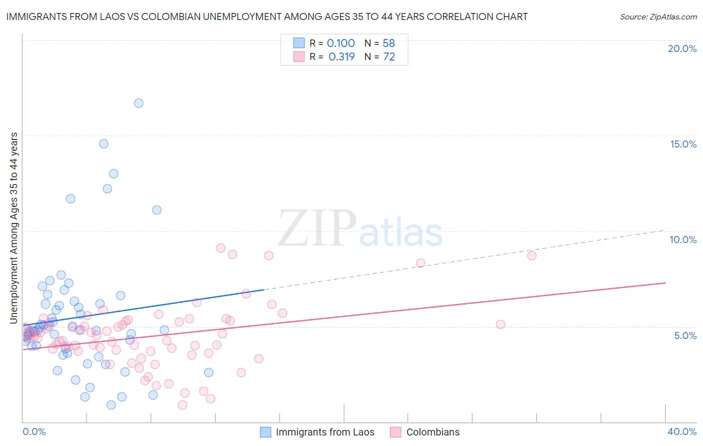 Immigrants from Laos vs Colombian Unemployment Among Ages 35 to 44 years
