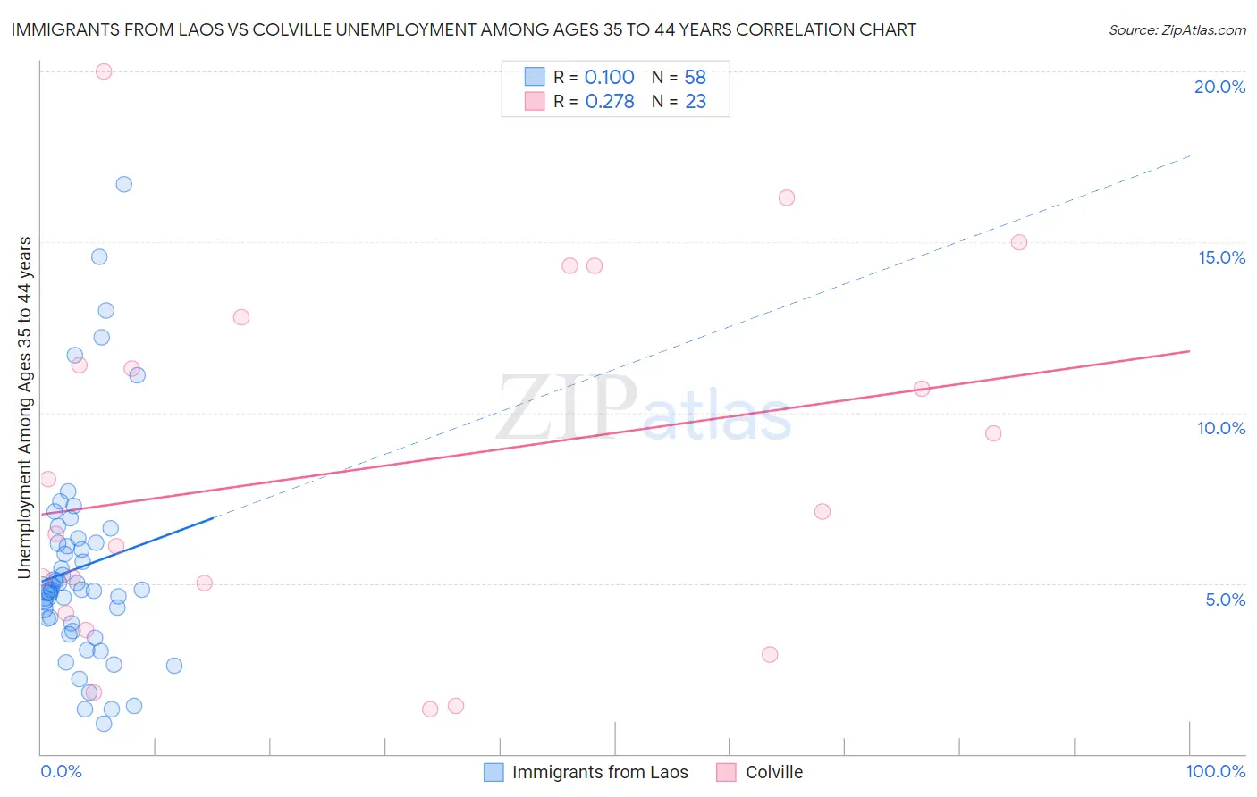 Immigrants from Laos vs Colville Unemployment Among Ages 35 to 44 years