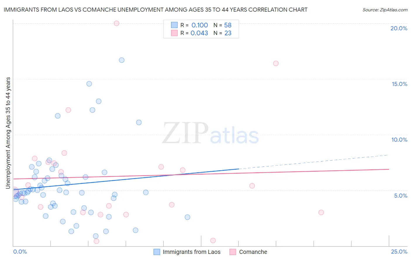 Immigrants from Laos vs Comanche Unemployment Among Ages 35 to 44 years