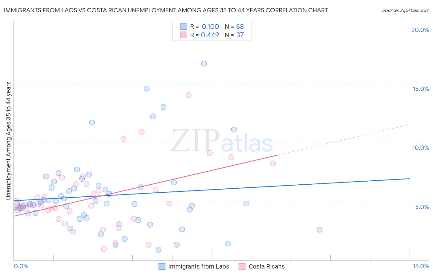 Immigrants from Laos vs Costa Rican Unemployment Among Ages 35 to 44 years