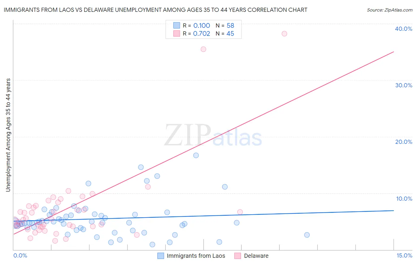 Immigrants from Laos vs Delaware Unemployment Among Ages 35 to 44 years