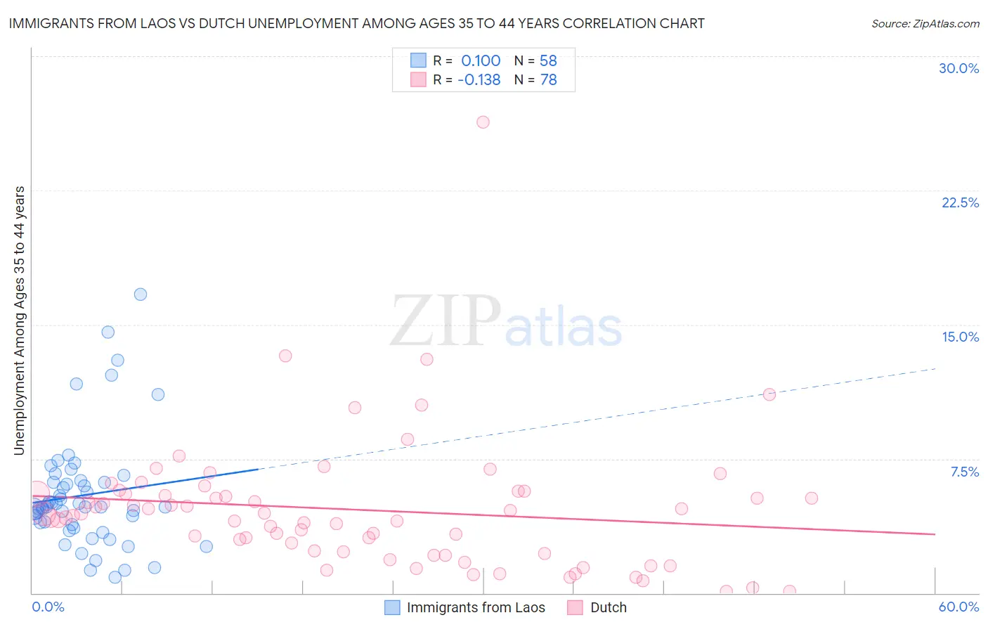 Immigrants from Laos vs Dutch Unemployment Among Ages 35 to 44 years