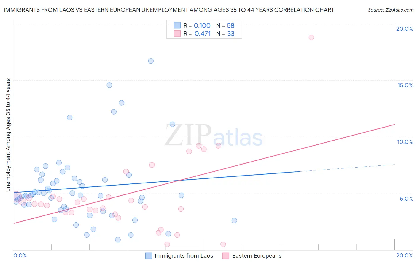 Immigrants from Laos vs Eastern European Unemployment Among Ages 35 to 44 years