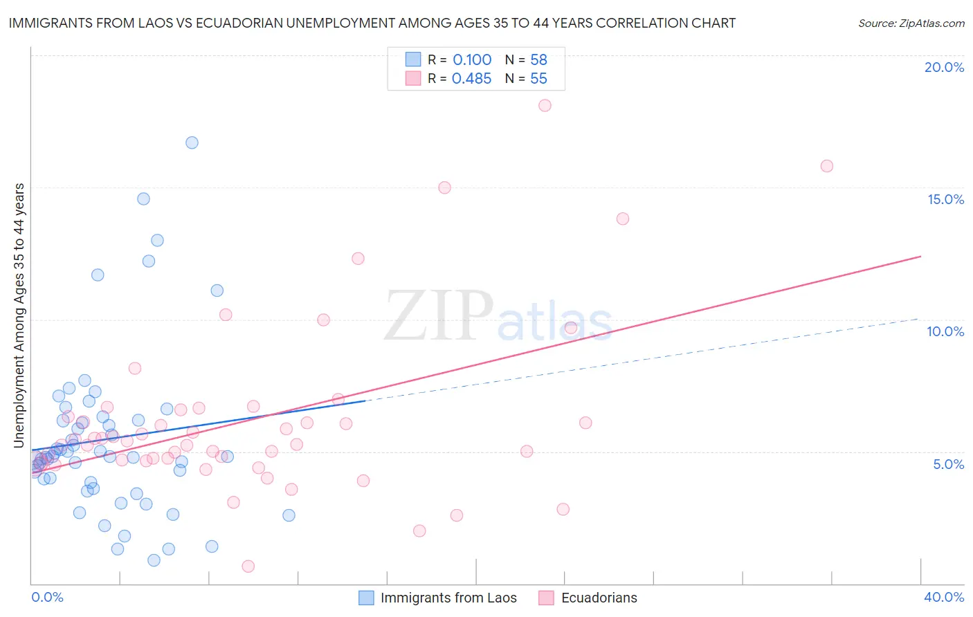 Immigrants from Laos vs Ecuadorian Unemployment Among Ages 35 to 44 years