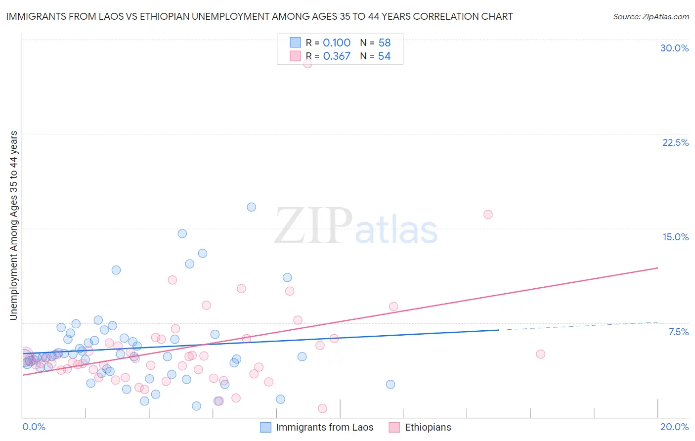 Immigrants from Laos vs Ethiopian Unemployment Among Ages 35 to 44 years