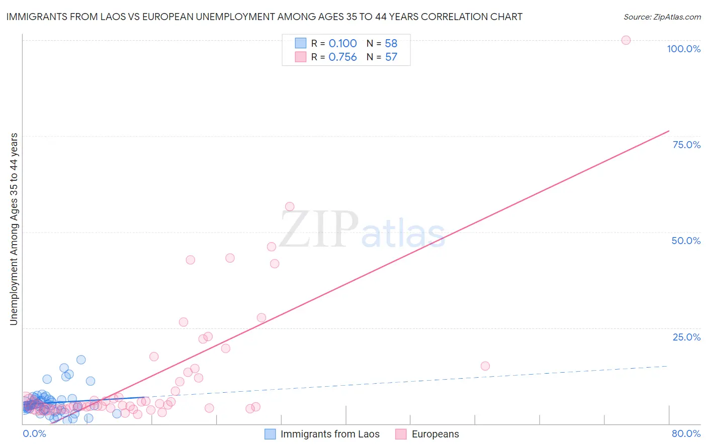 Immigrants from Laos vs European Unemployment Among Ages 35 to 44 years