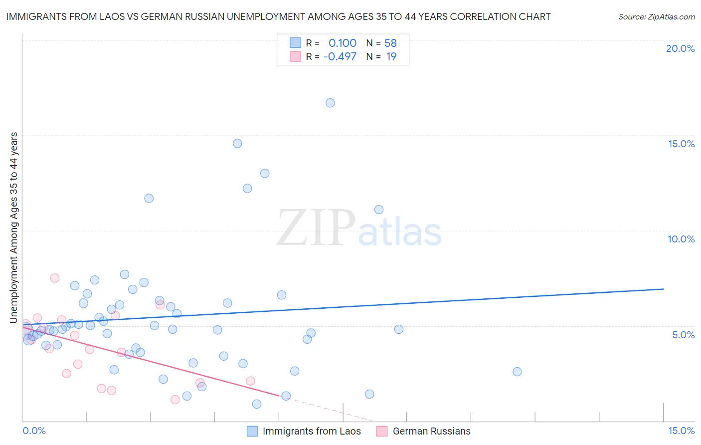 Immigrants from Laos vs German Russian Unemployment Among Ages 35 to 44 years