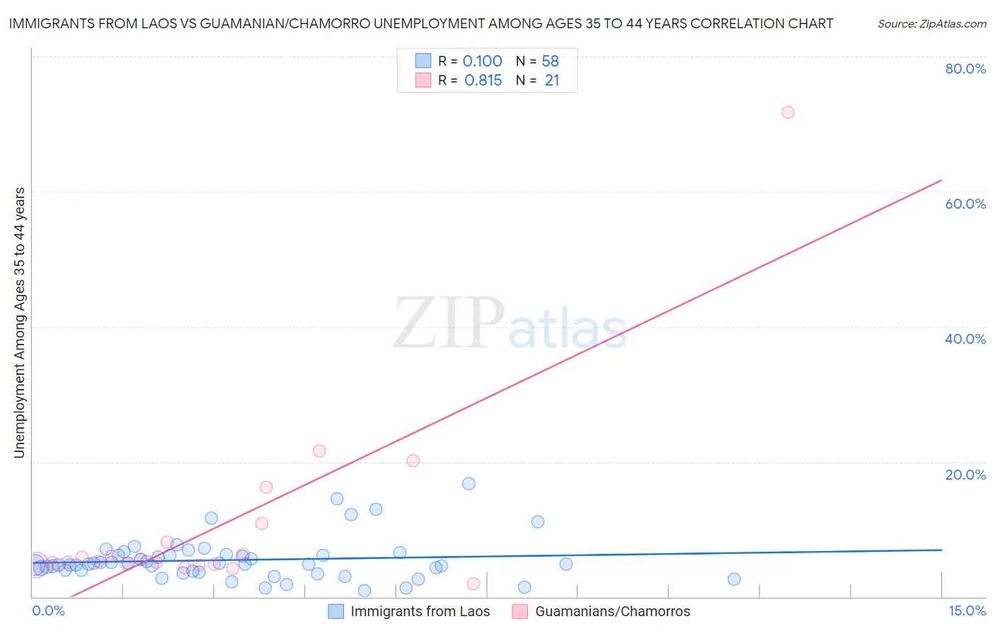 Immigrants from Laos vs Guamanian/Chamorro Unemployment Among Ages 35 to 44 years