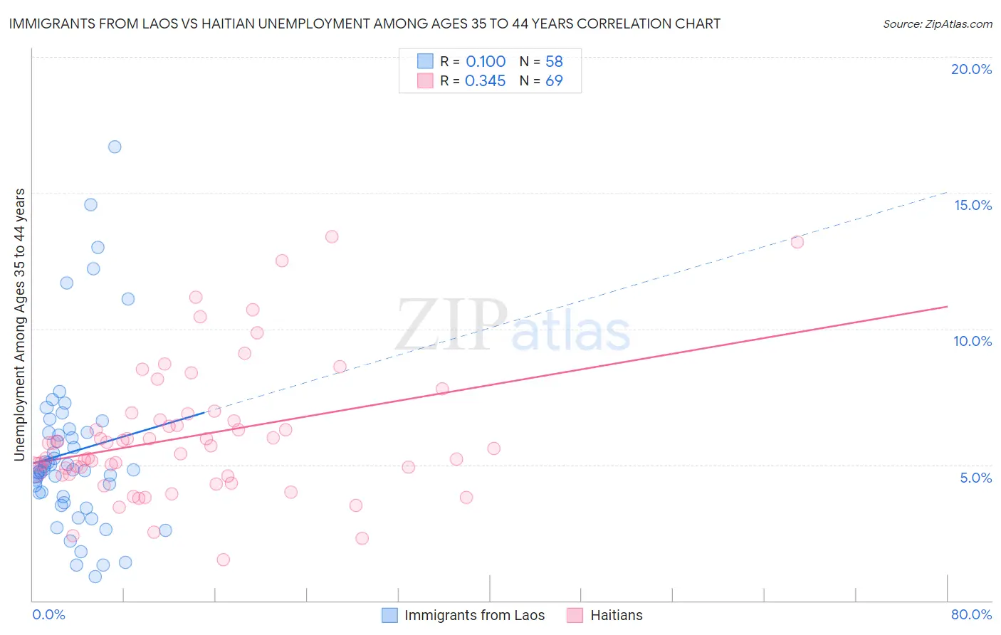 Immigrants from Laos vs Haitian Unemployment Among Ages 35 to 44 years