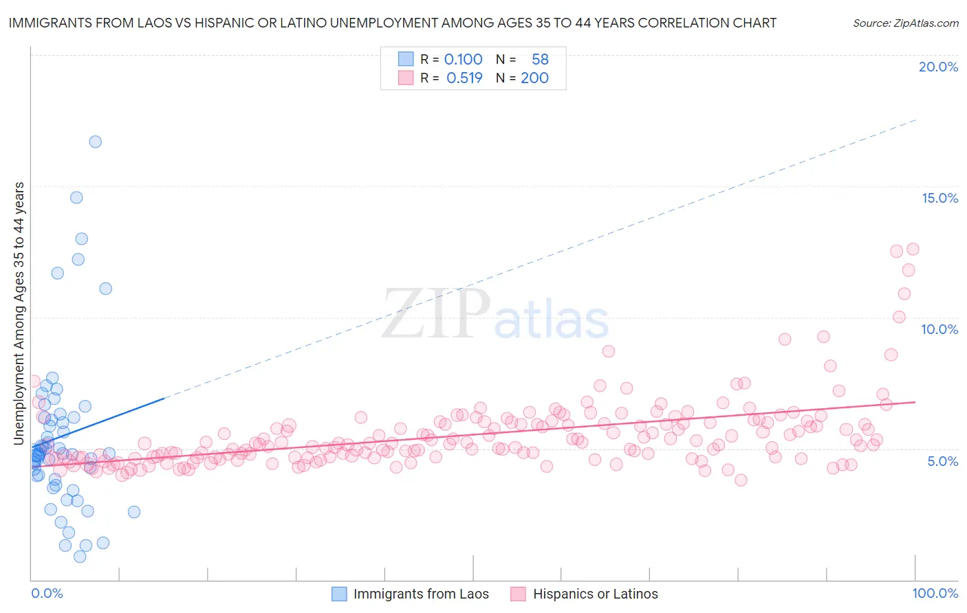 Immigrants from Laos vs Hispanic or Latino Unemployment Among Ages 35 to 44 years