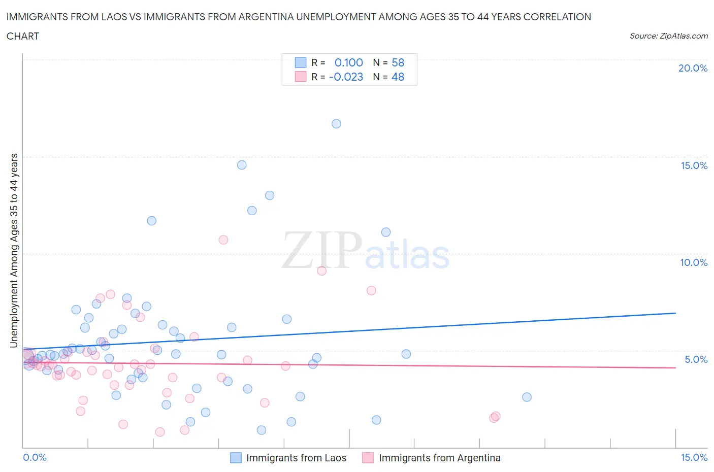 Immigrants from Laos vs Immigrants from Argentina Unemployment Among Ages 35 to 44 years