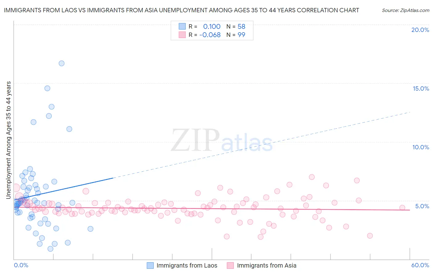 Immigrants from Laos vs Immigrants from Asia Unemployment Among Ages 35 to 44 years