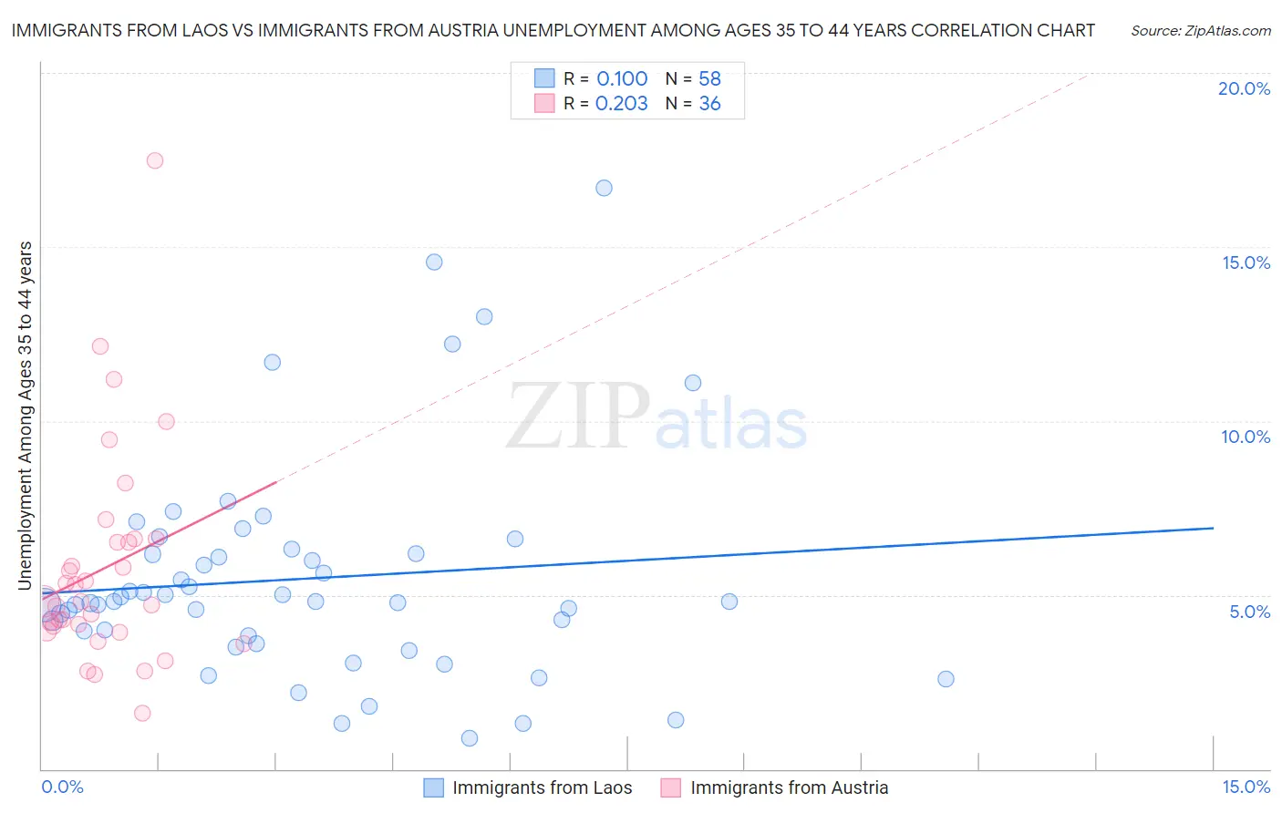 Immigrants from Laos vs Immigrants from Austria Unemployment Among Ages 35 to 44 years