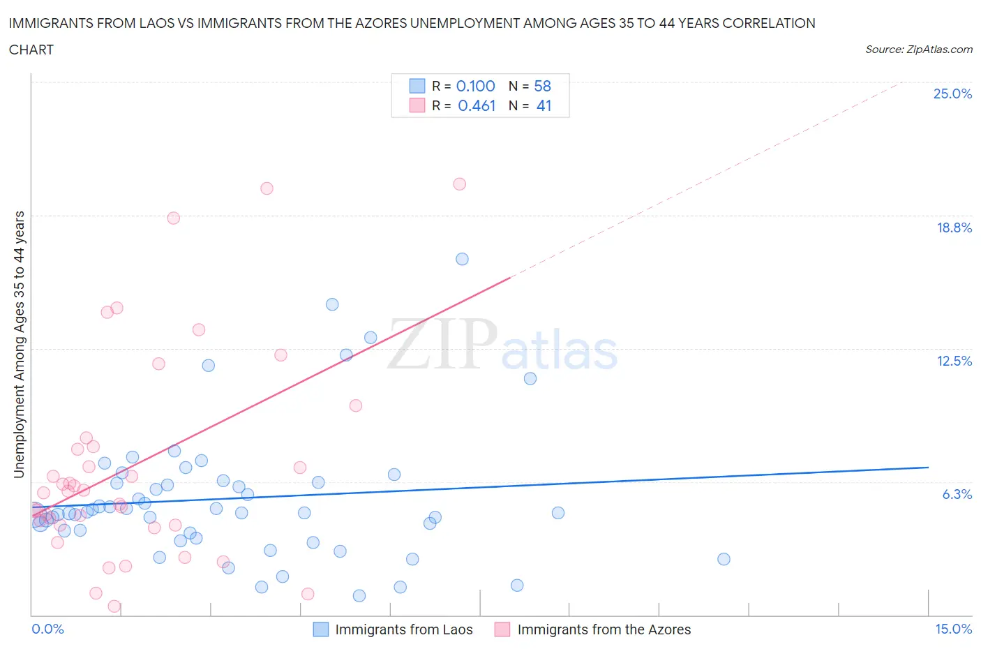 Immigrants from Laos vs Immigrants from the Azores Unemployment Among Ages 35 to 44 years