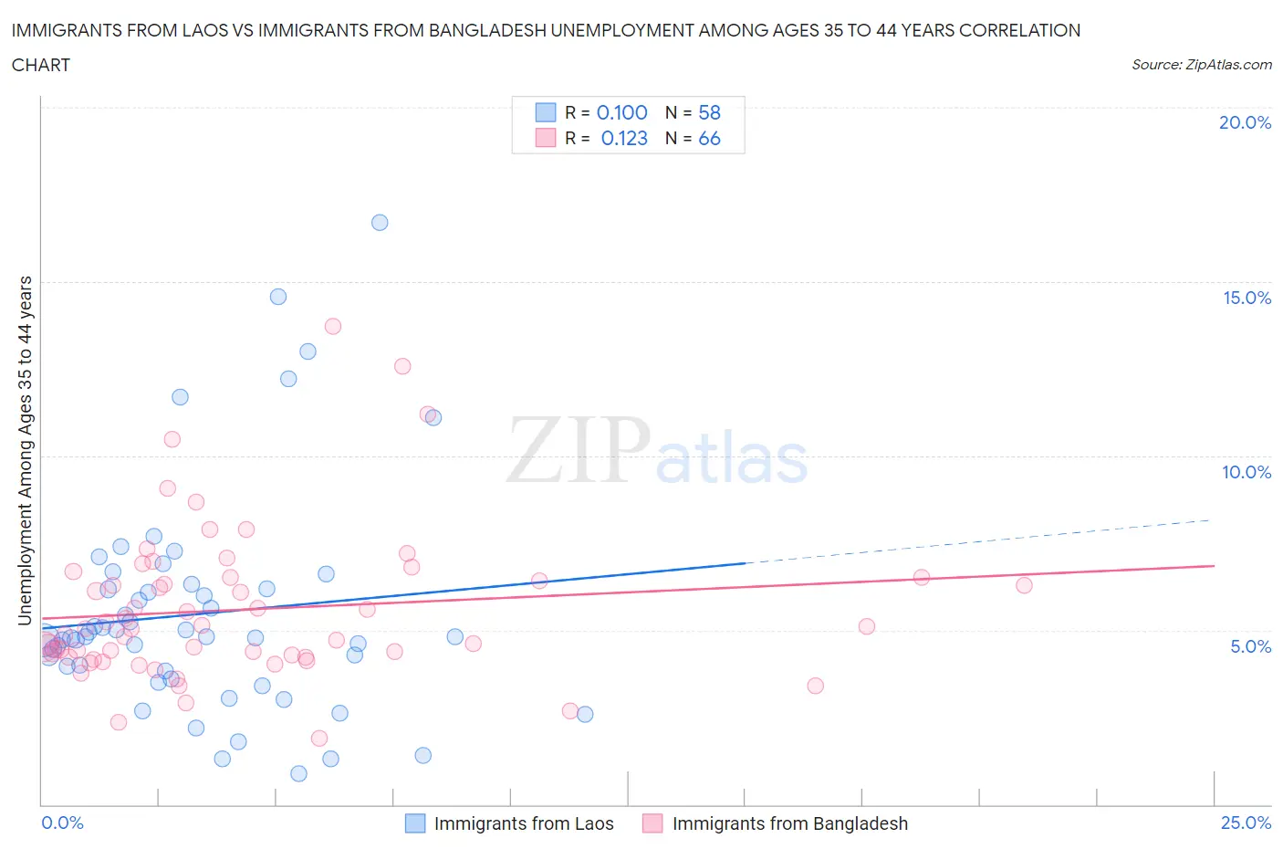 Immigrants from Laos vs Immigrants from Bangladesh Unemployment Among Ages 35 to 44 years