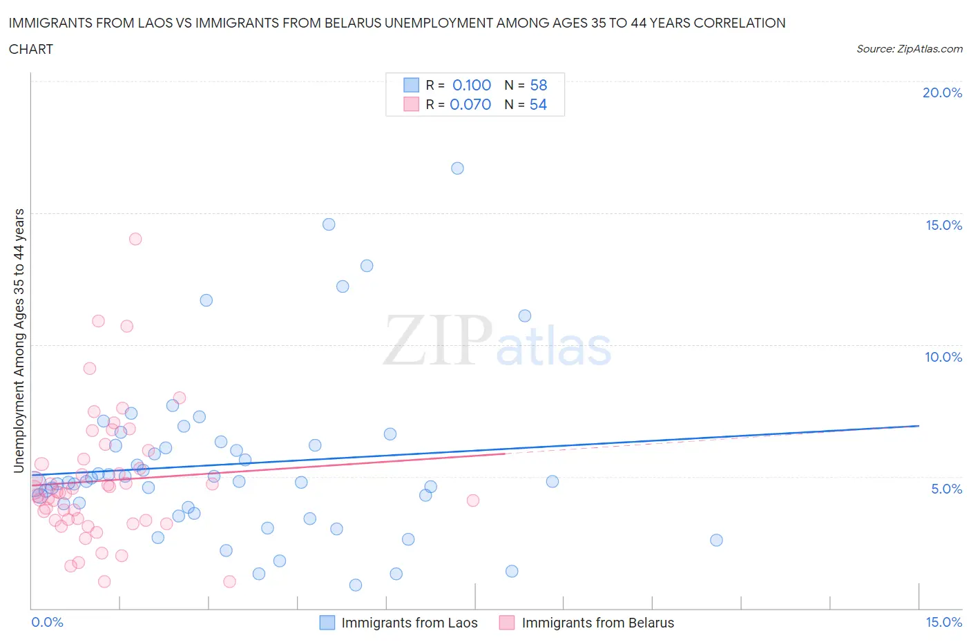 Immigrants from Laos vs Immigrants from Belarus Unemployment Among Ages 35 to 44 years