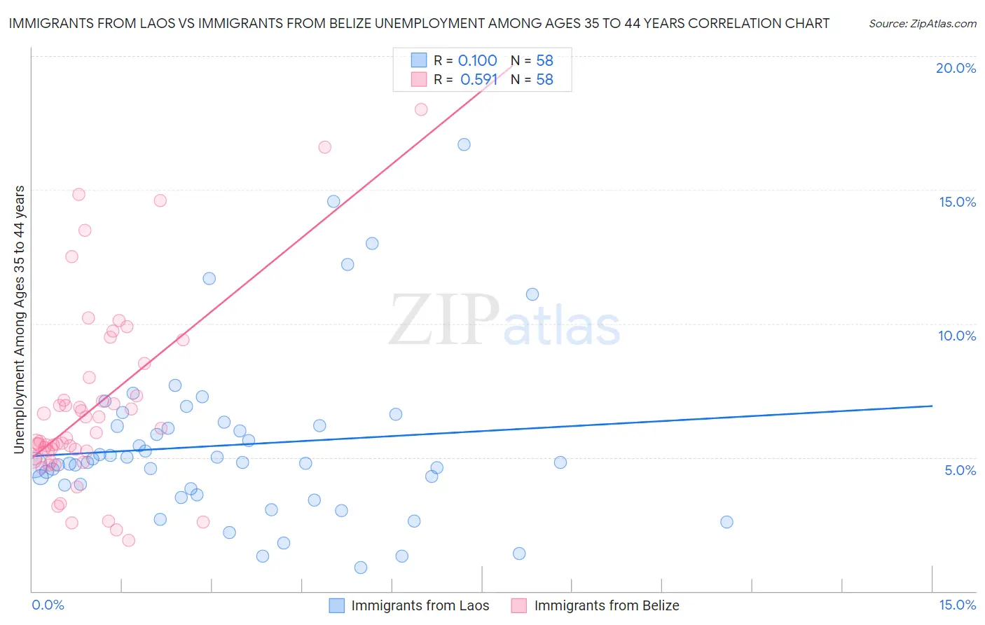 Immigrants from Laos vs Immigrants from Belize Unemployment Among Ages 35 to 44 years