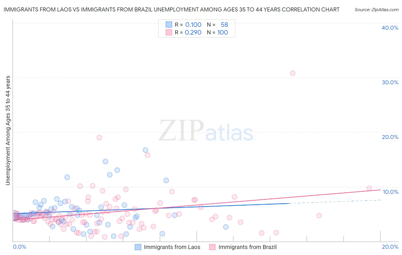 Immigrants from Laos vs Immigrants from Brazil Unemployment Among Ages 35 to 44 years