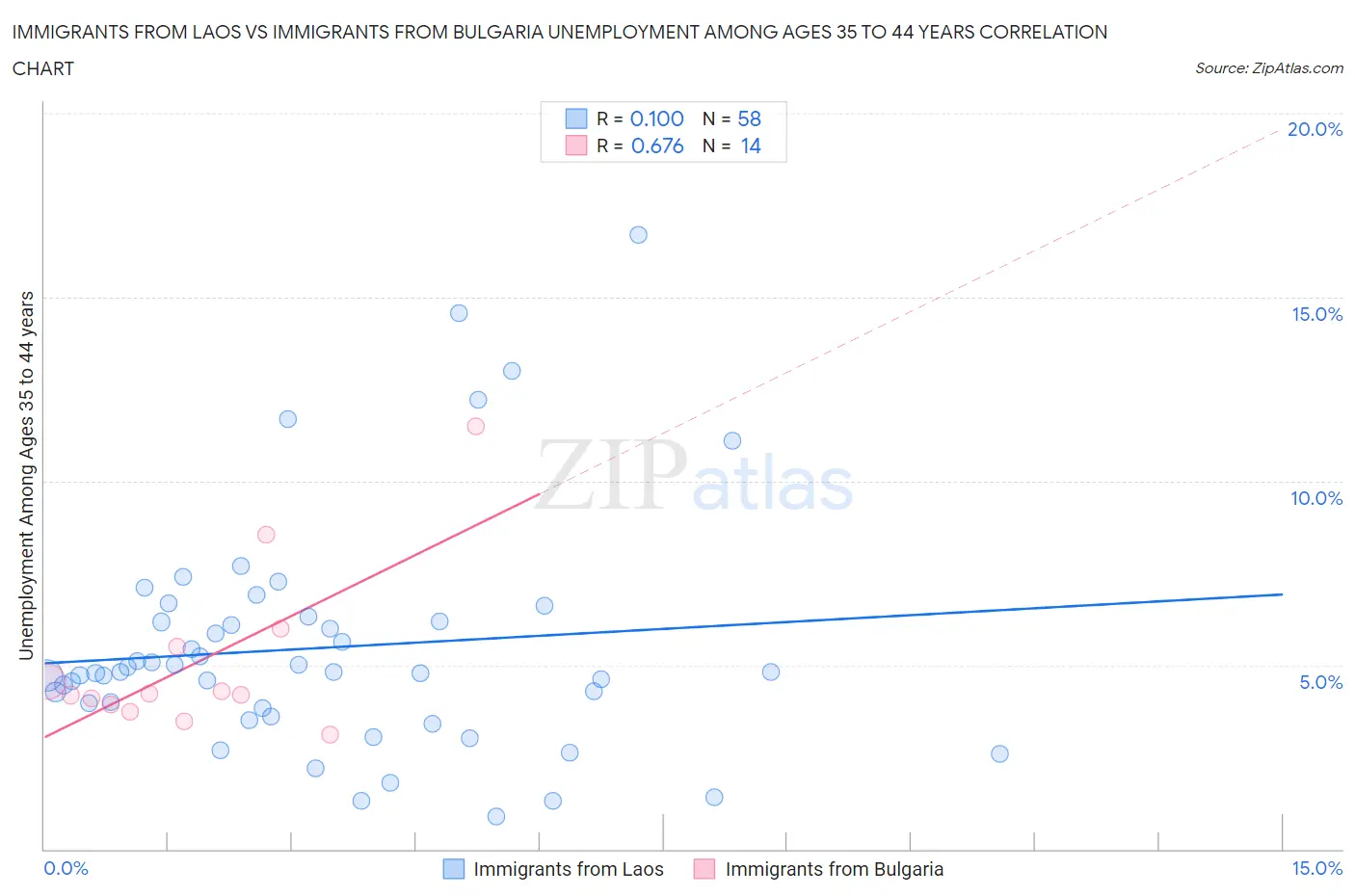 Immigrants from Laos vs Immigrants from Bulgaria Unemployment Among Ages 35 to 44 years