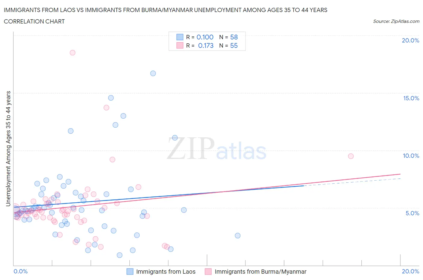 Immigrants from Laos vs Immigrants from Burma/Myanmar Unemployment Among Ages 35 to 44 years