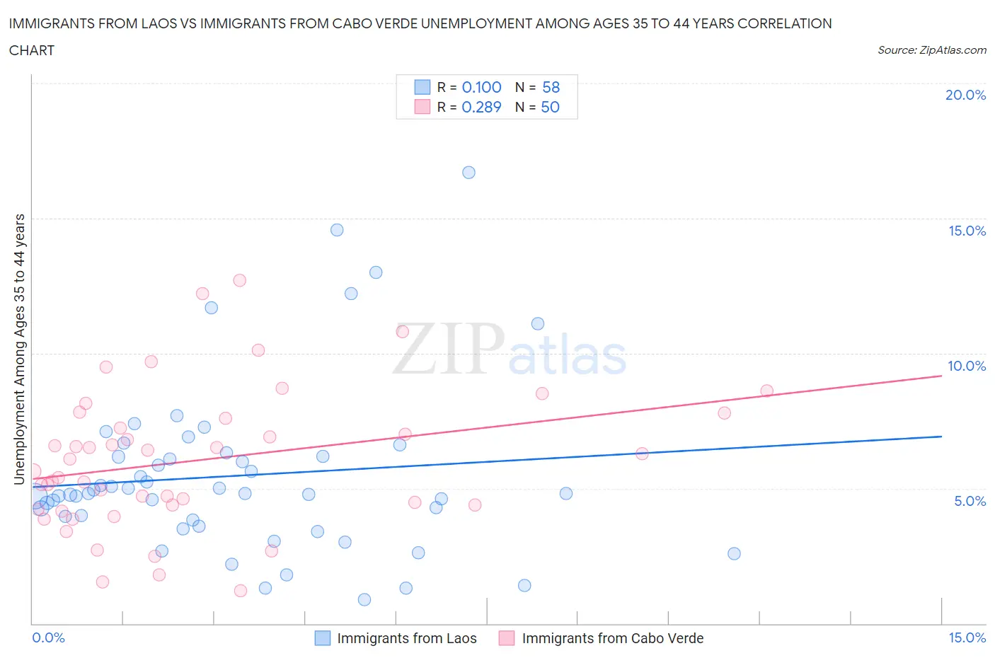 Immigrants from Laos vs Immigrants from Cabo Verde Unemployment Among Ages 35 to 44 years