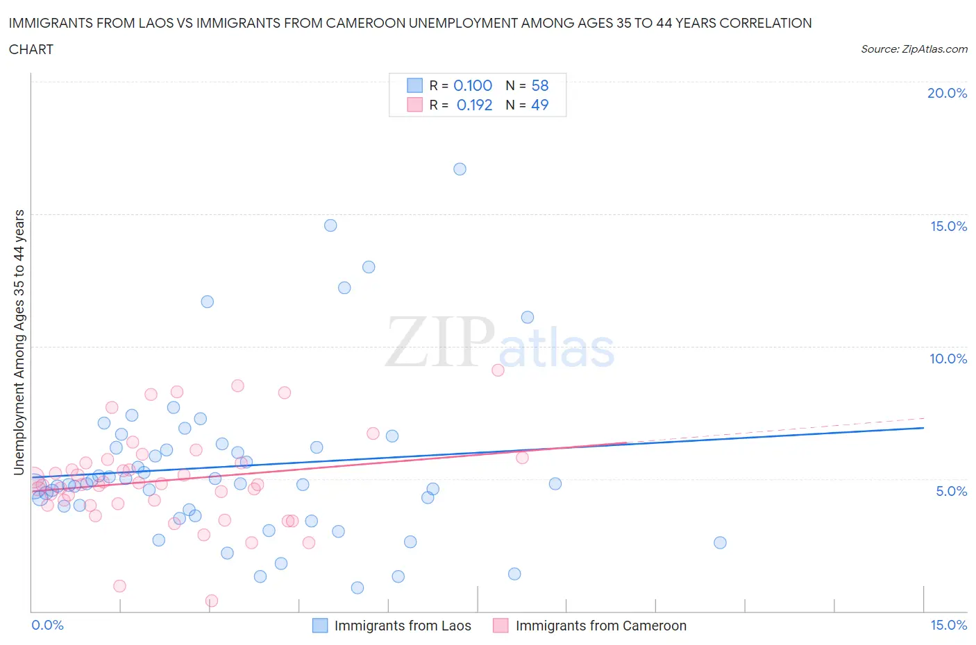 Immigrants from Laos vs Immigrants from Cameroon Unemployment Among Ages 35 to 44 years