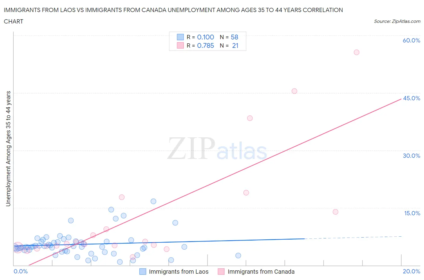 Immigrants from Laos vs Immigrants from Canada Unemployment Among Ages 35 to 44 years