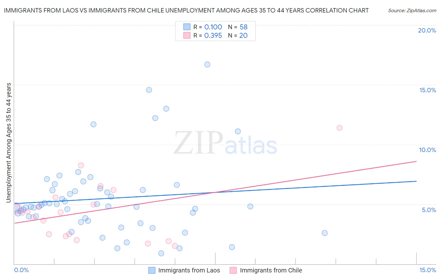 Immigrants from Laos vs Immigrants from Chile Unemployment Among Ages 35 to 44 years