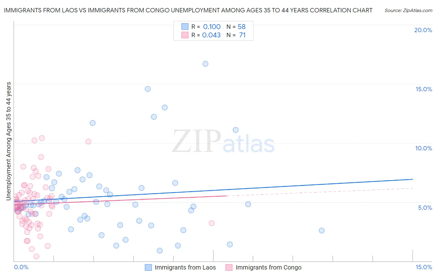 Immigrants from Laos vs Immigrants from Congo Unemployment Among Ages 35 to 44 years