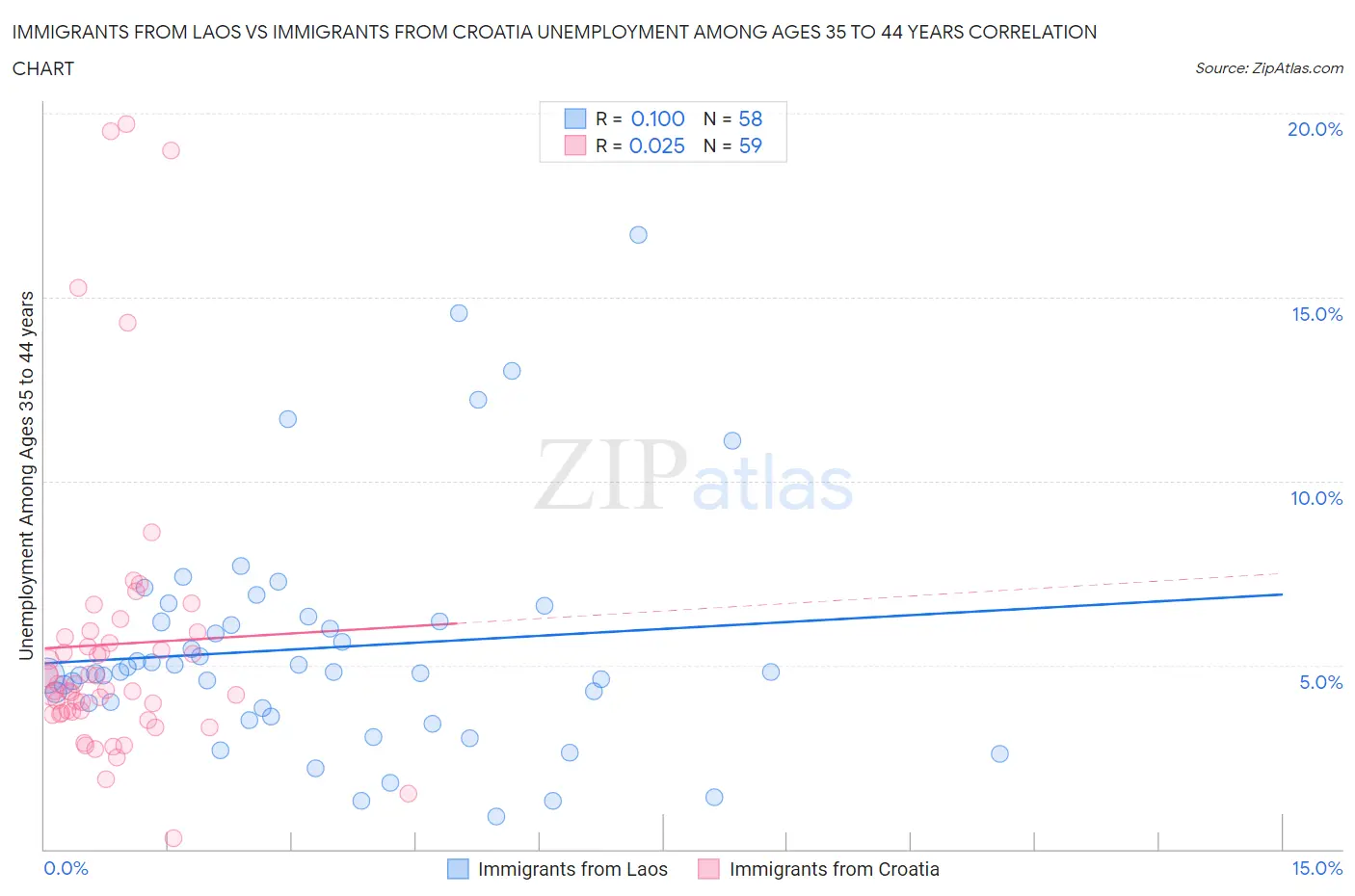 Immigrants from Laos vs Immigrants from Croatia Unemployment Among Ages 35 to 44 years
