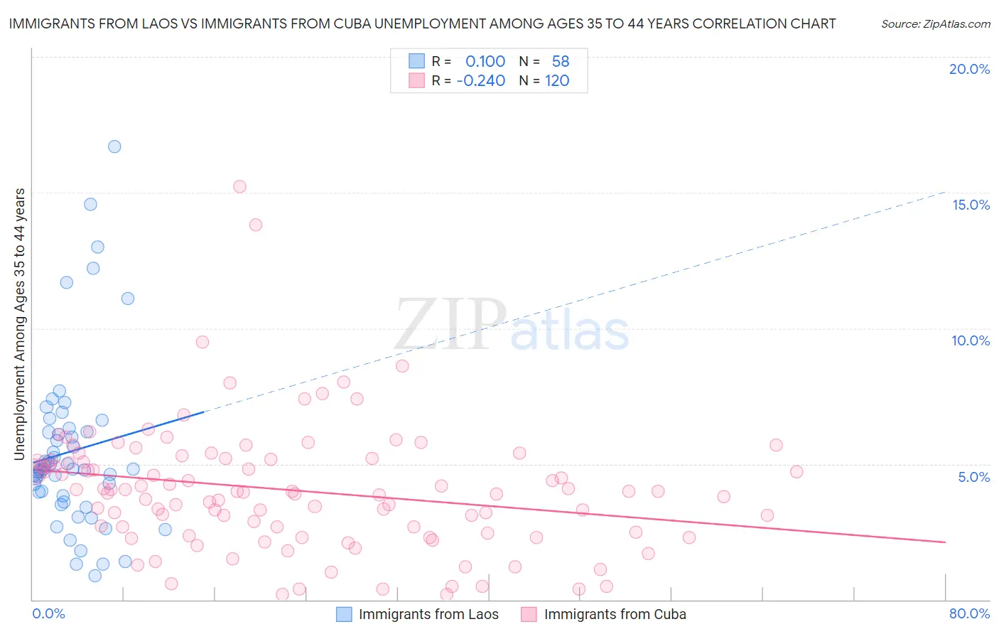Immigrants from Laos vs Immigrants from Cuba Unemployment Among Ages 35 to 44 years