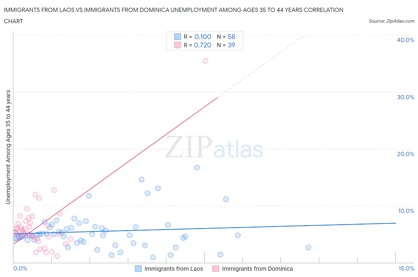 Immigrants from Laos vs Immigrants from Dominica Unemployment Among Ages 35 to 44 years