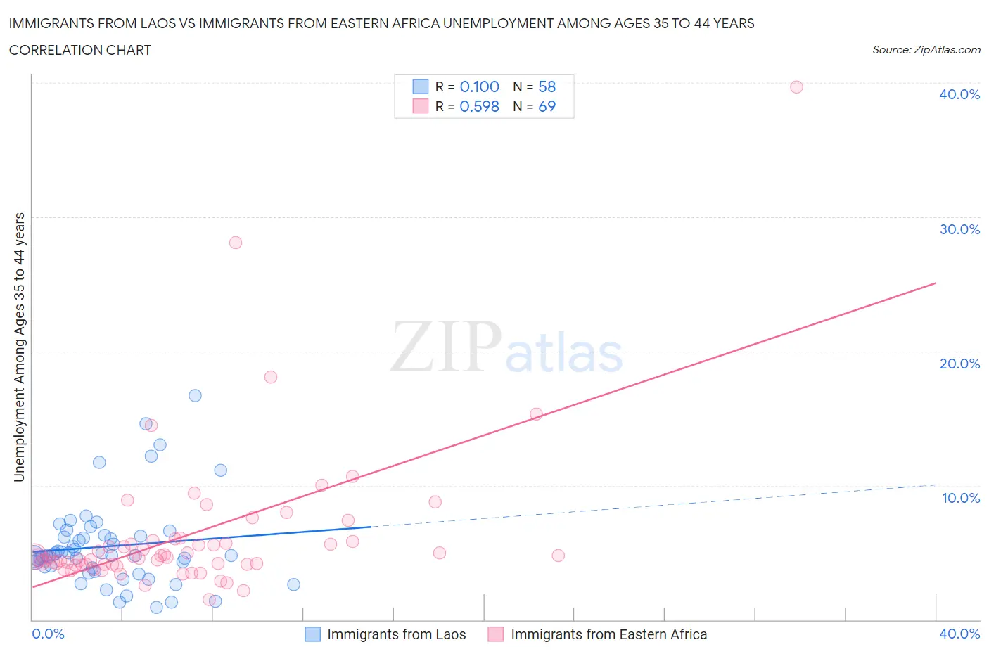 Immigrants from Laos vs Immigrants from Eastern Africa Unemployment Among Ages 35 to 44 years