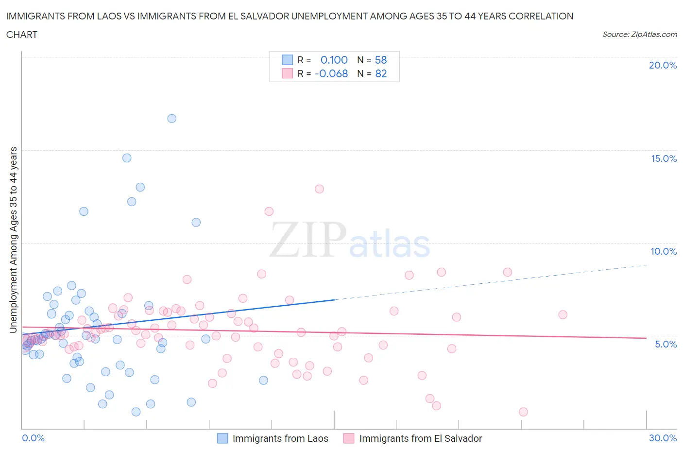 Immigrants from Laos vs Immigrants from El Salvador Unemployment Among Ages 35 to 44 years