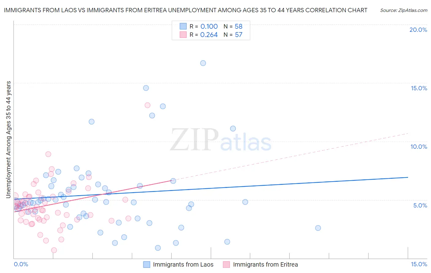 Immigrants from Laos vs Immigrants from Eritrea Unemployment Among Ages 35 to 44 years