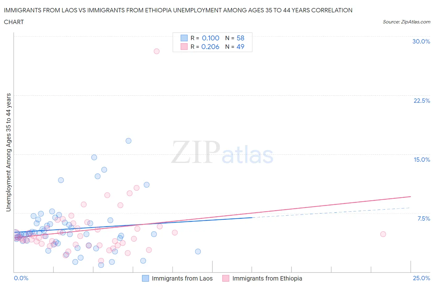 Immigrants from Laos vs Immigrants from Ethiopia Unemployment Among Ages 35 to 44 years