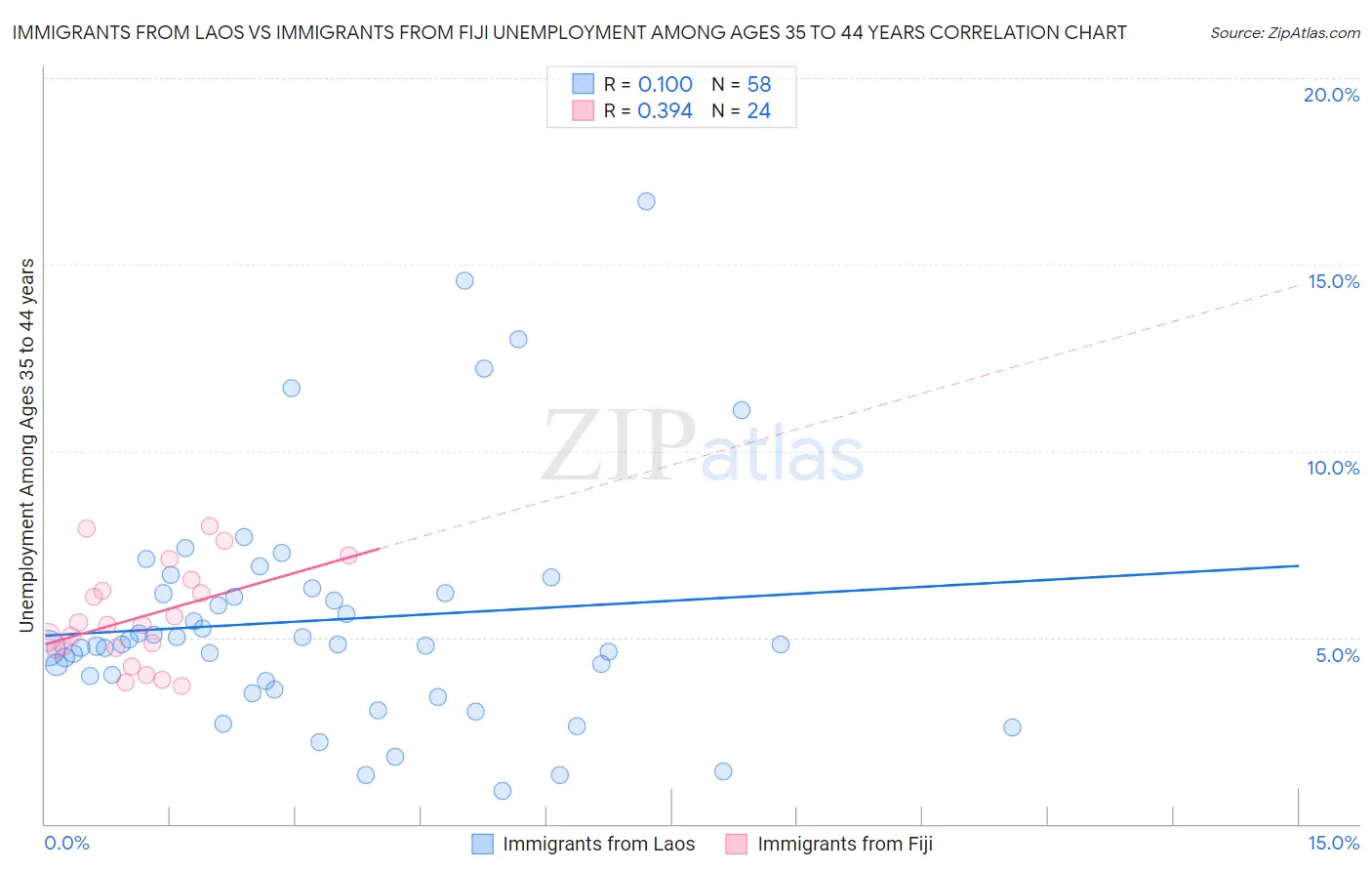 Immigrants from Laos vs Immigrants from Fiji Unemployment Among Ages 35 to 44 years