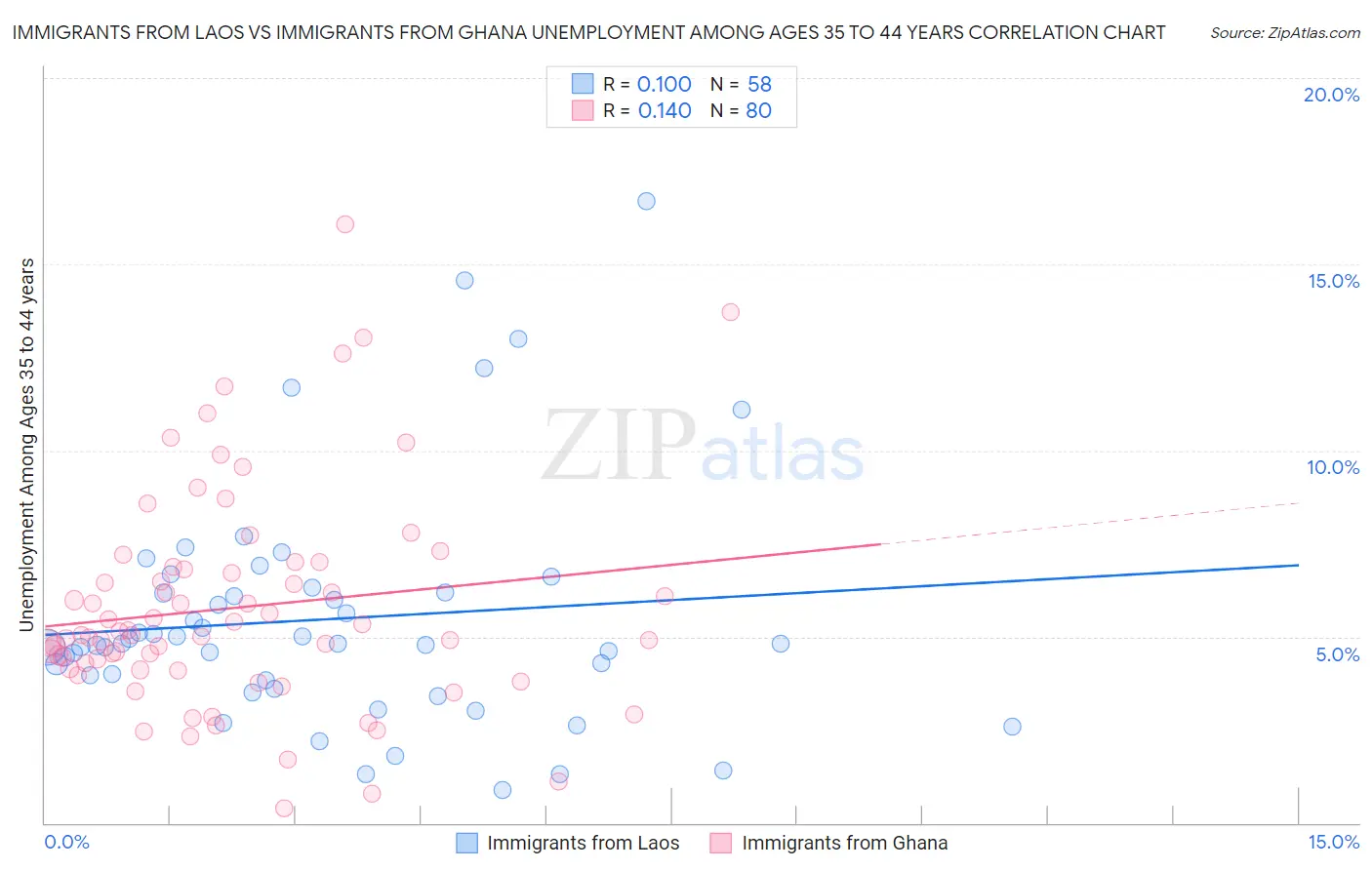 Immigrants from Laos vs Immigrants from Ghana Unemployment Among Ages 35 to 44 years