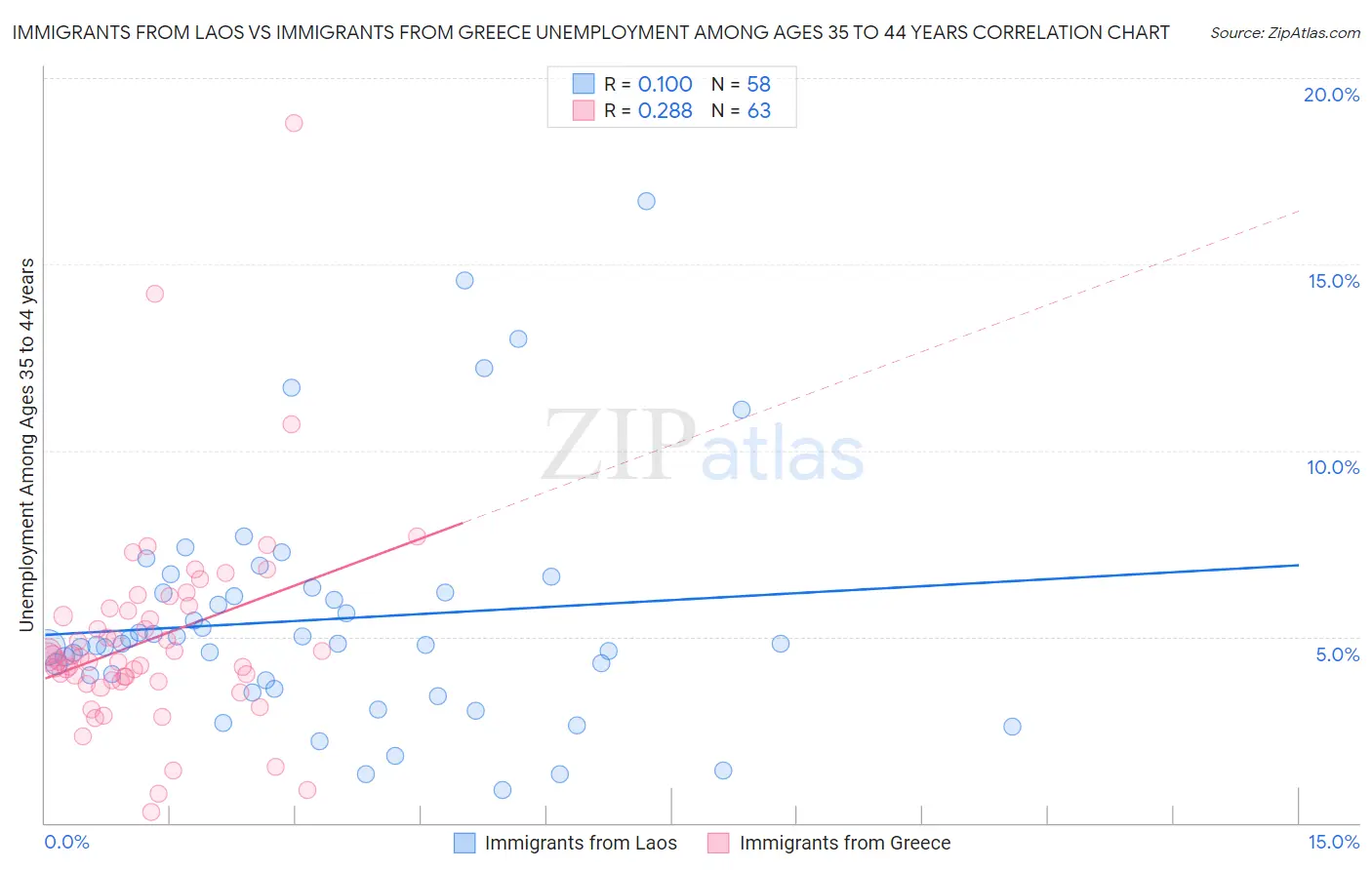 Immigrants from Laos vs Immigrants from Greece Unemployment Among Ages 35 to 44 years