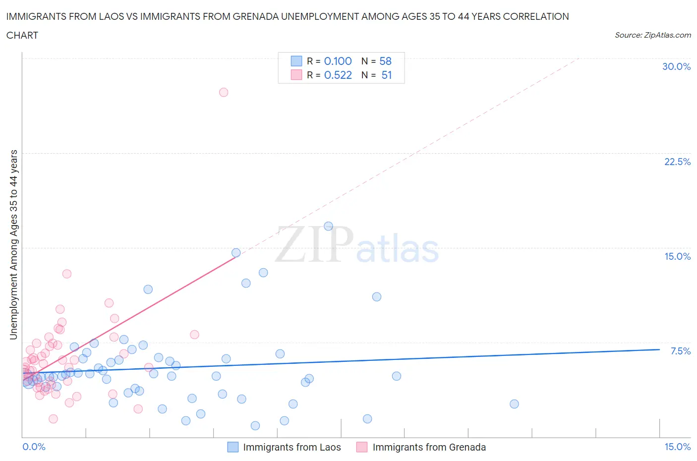 Immigrants from Laos vs Immigrants from Grenada Unemployment Among Ages 35 to 44 years
