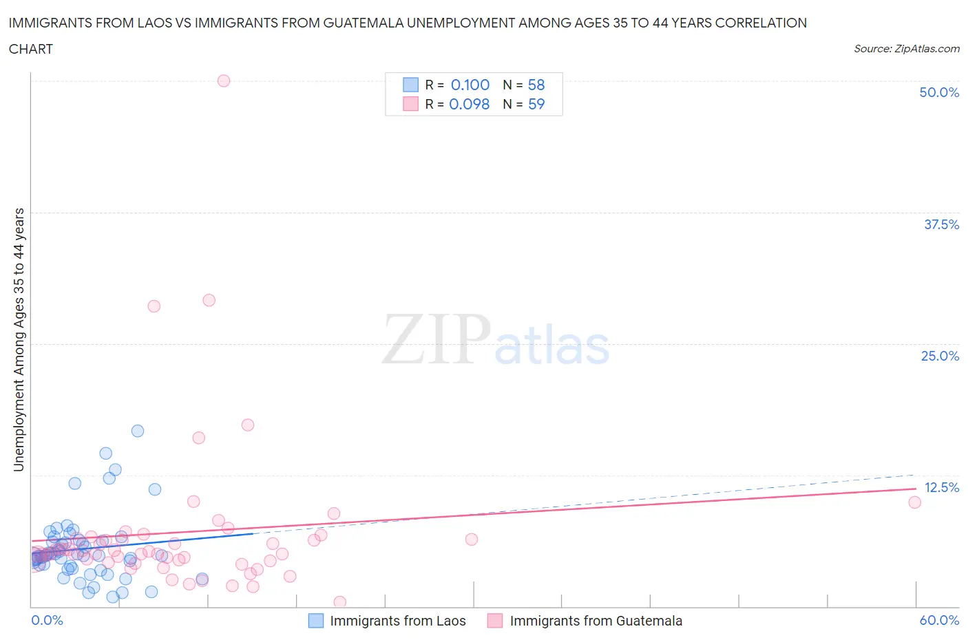 Immigrants from Laos vs Immigrants from Guatemala Unemployment Among Ages 35 to 44 years