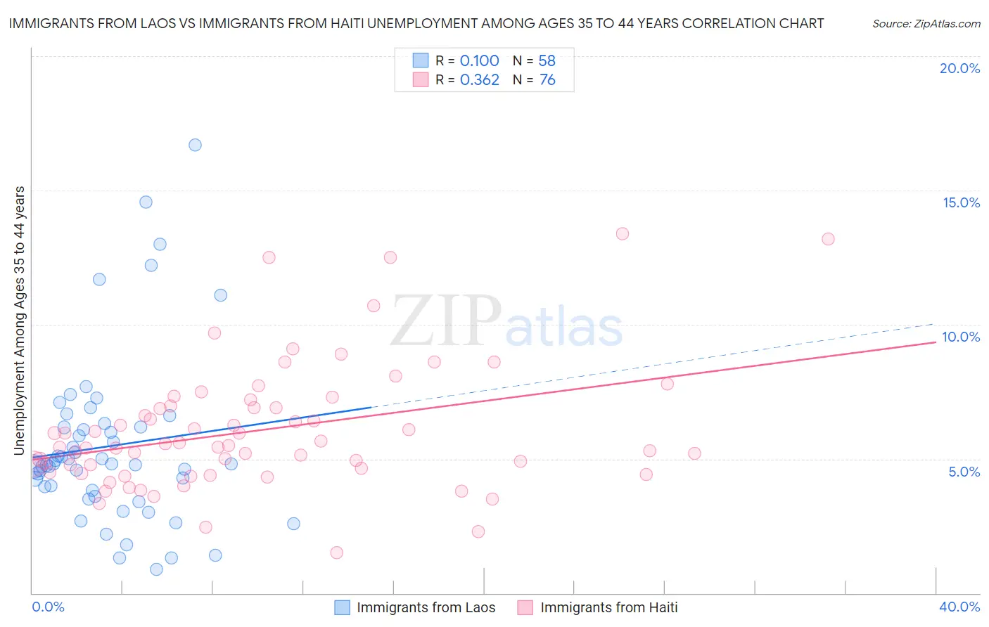 Immigrants from Laos vs Immigrants from Haiti Unemployment Among Ages 35 to 44 years