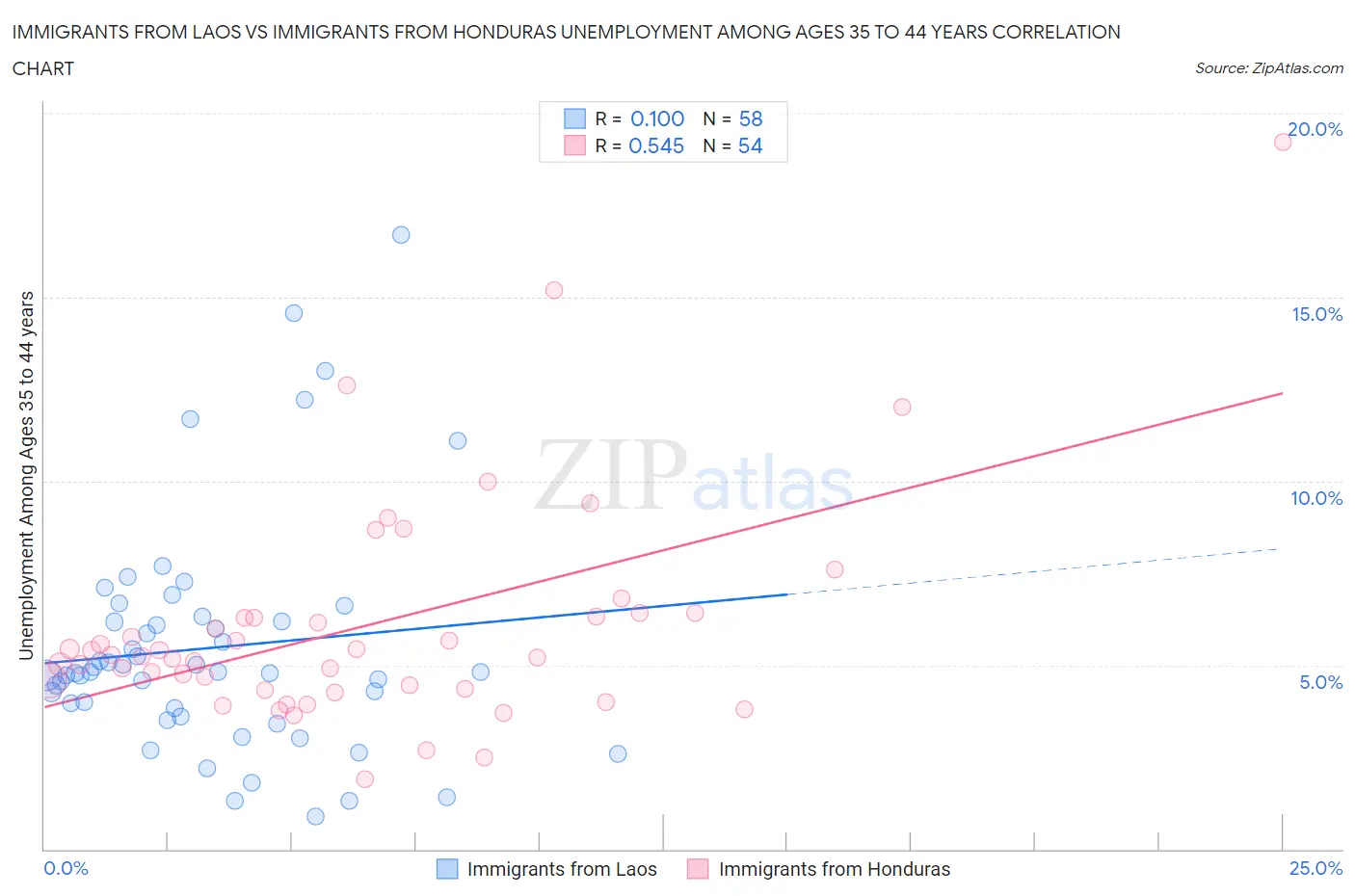 Immigrants from Laos vs Immigrants from Honduras Unemployment Among Ages 35 to 44 years