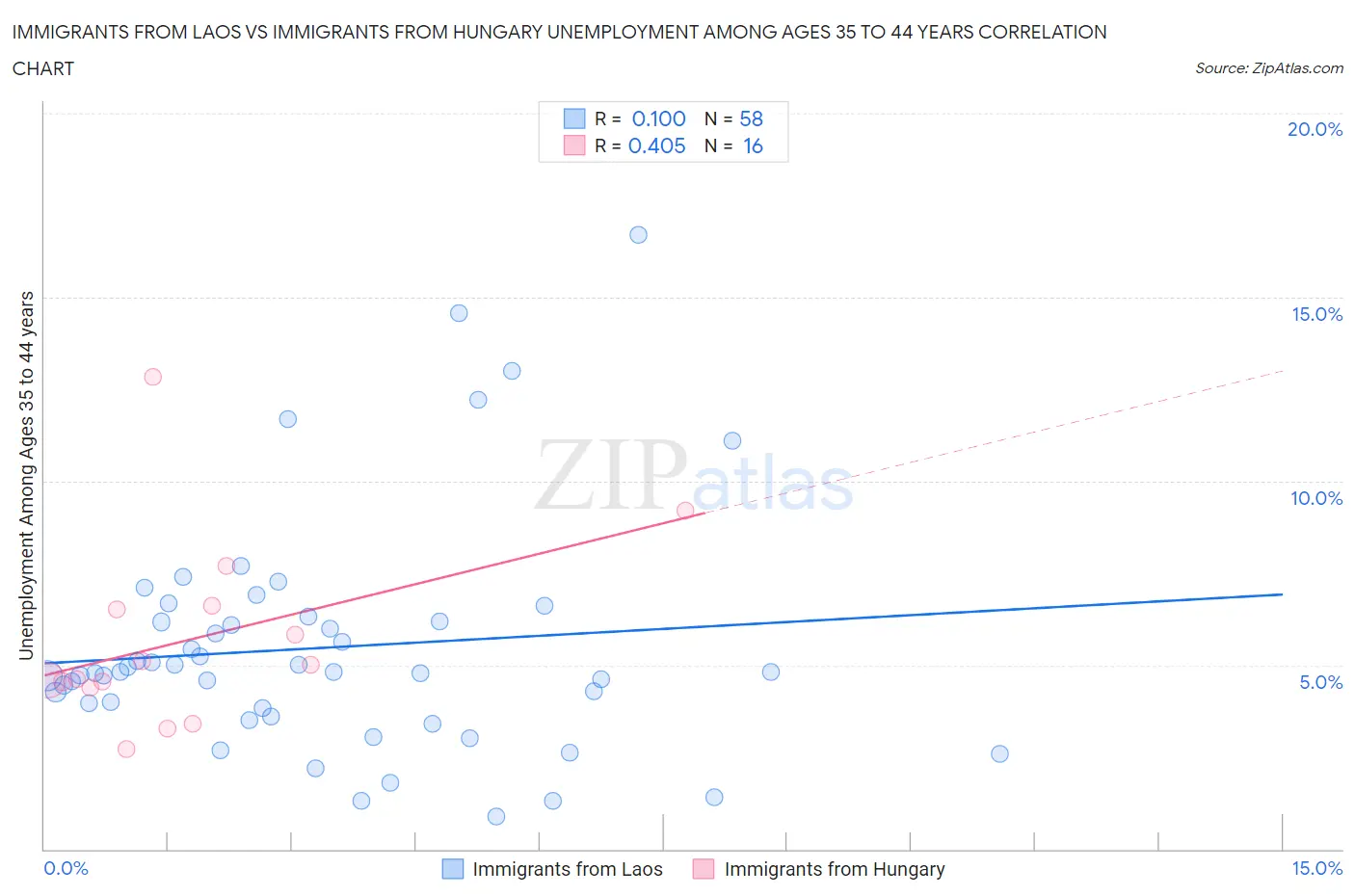 Immigrants from Laos vs Immigrants from Hungary Unemployment Among Ages 35 to 44 years